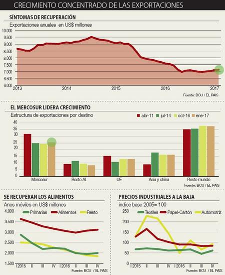 Mercosur lidera crecimiento de exportaciones