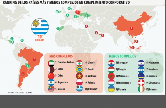 Normas antilavado dificultan clima de negocios en Uruguay