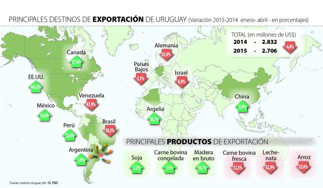 Exportaciones caen 9,9% y preocupa a empresas