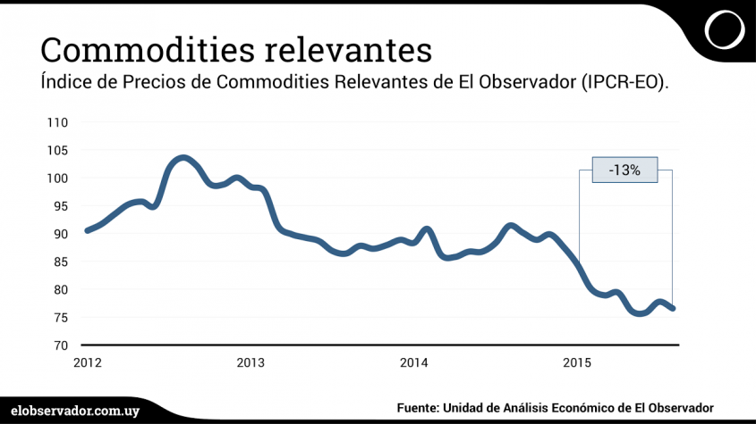 Materias primas relevantes para Uruguay aceleraron su caída