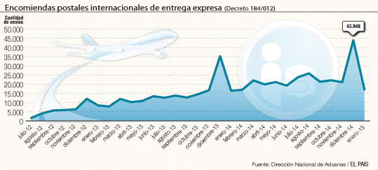 Menor cantidad de compras web en 11 meses, tras nuevos controles